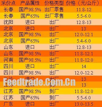 2006年賴氨酸市場(chǎng)盤點(diǎn) 添加劑領(lǐng)域的發(fā)展與挑戰(zhàn)